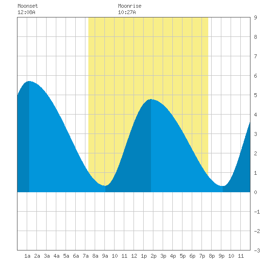Altamaha Sound tide chart for Sunday, March 26, 2023