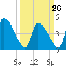 Altamaha Sound tide chart for Sunday, March 26, 2023
