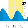 Altamaha Sound tide chart for Monday, March 27, 2023