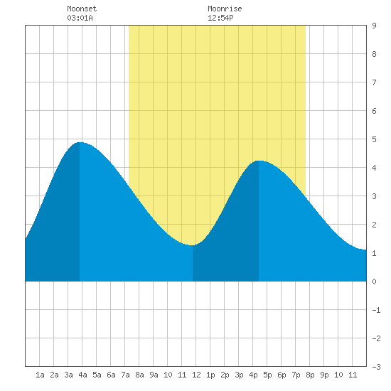 Altamaha Sound tide chart for Wednesday, March 29, 2023