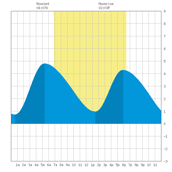 Altamaha Sound tide chart for Thursday, March 2, 2023