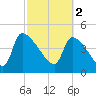 Altamaha Sound tide chart for Thursday, March 2, 2023