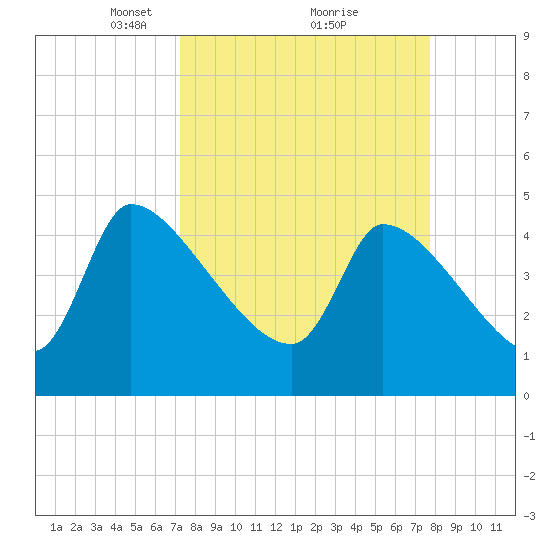 Altamaha Sound tide chart for Thursday, March 30, 2023