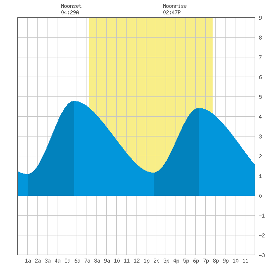 Altamaha Sound tide chart for Friday, March 31, 2023