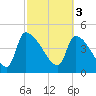 Altamaha Sound tide chart for Friday, March 3, 2023