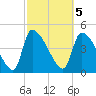 Altamaha Sound tide chart for Sunday, March 5, 2023