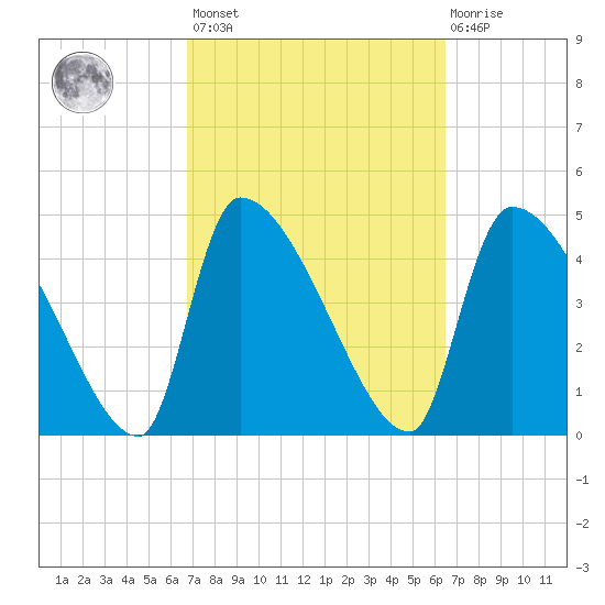 Altamaha Sound tide chart for Tuesday, March 7, 2023