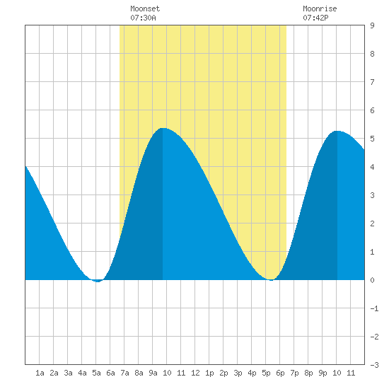 Altamaha Sound tide chart for Wednesday, March 8, 2023