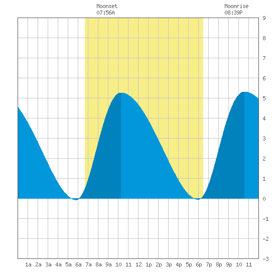 Altamaha Sound tide chart for Thursday, March 9, 2023