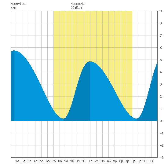 Altamaha Sound tide chart for Monday, April 10, 2023