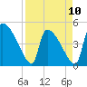 Altamaha Sound tide chart for Monday, April 10, 2023