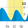 Altamaha Sound tide chart for Tuesday, April 11, 2023