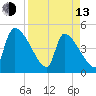 Altamaha Sound tide chart for Thursday, April 13, 2023