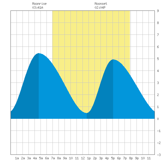 Altamaha Sound tide chart for Friday, April 14, 2023