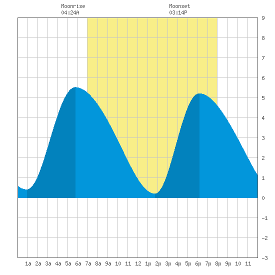 Altamaha Sound tide chart for Saturday, April 15, 2023