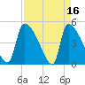 Altamaha Sound tide chart for Sunday, April 16, 2023