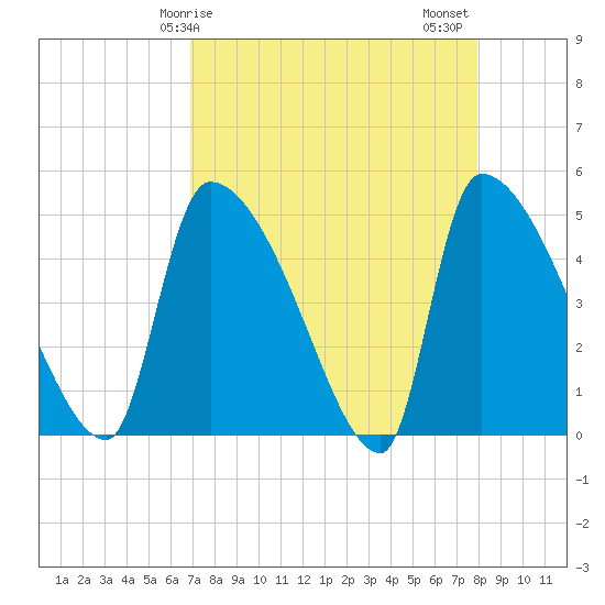 Altamaha Sound tide chart for Monday, April 17, 2023