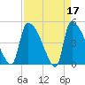 Altamaha Sound tide chart for Monday, April 17, 2023