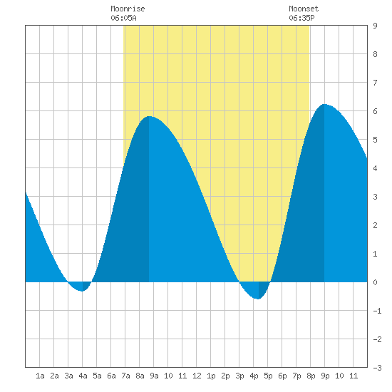 Altamaha Sound tide chart for Tuesday, April 18, 2023