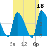 Altamaha Sound tide chart for Tuesday, April 18, 2023