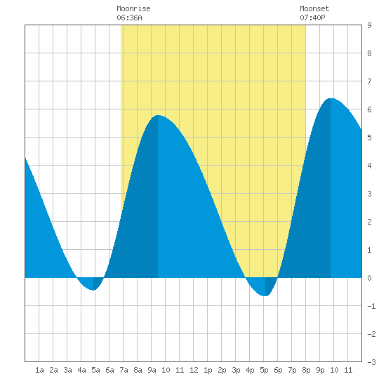 Altamaha Sound tide chart for Wednesday, April 19, 2023