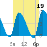 Altamaha Sound tide chart for Wednesday, April 19, 2023