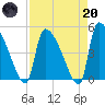 Altamaha Sound tide chart for Thursday, April 20, 2023