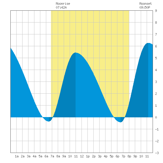 Altamaha Sound tide chart for Friday, April 21, 2023