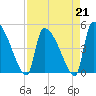 Altamaha Sound tide chart for Friday, April 21, 2023
