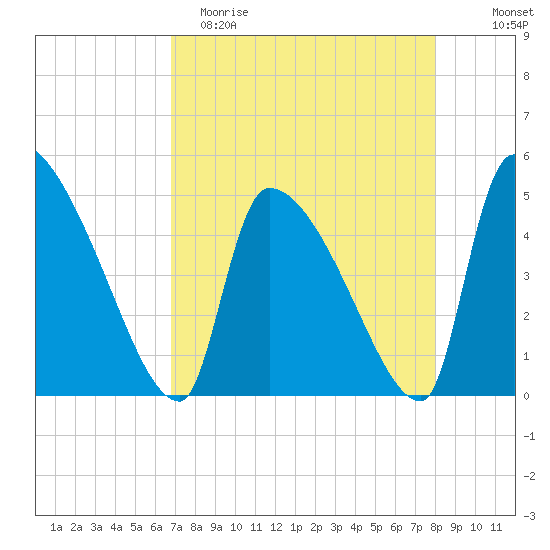 Altamaha Sound tide chart for Saturday, April 22, 2023