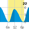 Altamaha Sound tide chart for Saturday, April 22, 2023