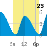 Altamaha Sound tide chart for Sunday, April 23, 2023