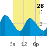 Altamaha Sound tide chart for Wednesday, April 26, 2023