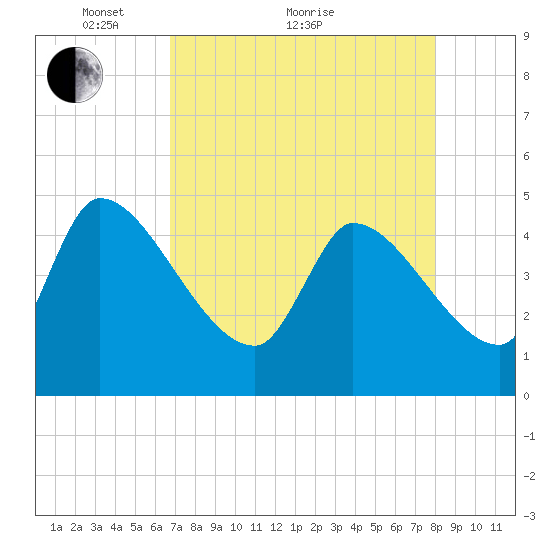 Altamaha Sound tide chart for Thursday, April 27, 2023