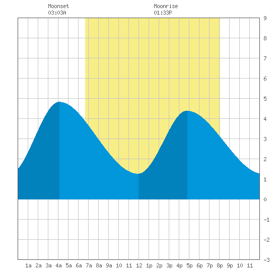 Altamaha Sound tide chart for Friday, April 28, 2023
