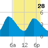 Altamaha Sound tide chart for Friday, April 28, 2023