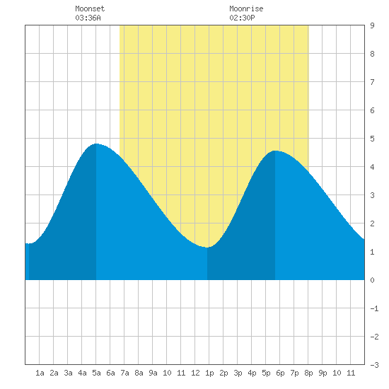 Altamaha Sound tide chart for Saturday, April 29, 2023