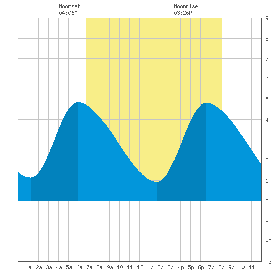 Altamaha Sound tide chart for Sunday, April 30, 2023