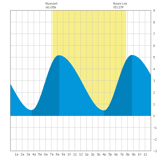 Altamaha Sound tide chart for Monday, April 3, 2023