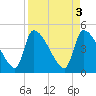 Altamaha Sound tide chart for Monday, April 3, 2023