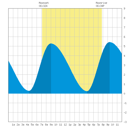 Altamaha Sound tide chart for Tuesday, April 4, 2023