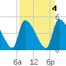Altamaha Sound tide chart for Tuesday, April 4, 2023