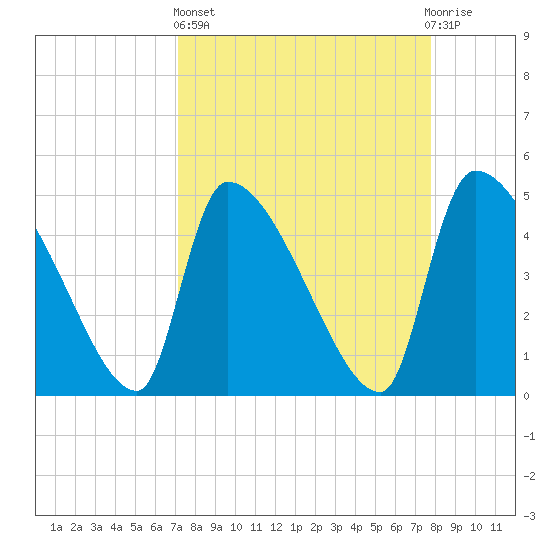 Altamaha Sound tide chart for Wednesday, April 5, 2023