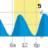 Altamaha Sound tide chart for Wednesday, April 5, 2023