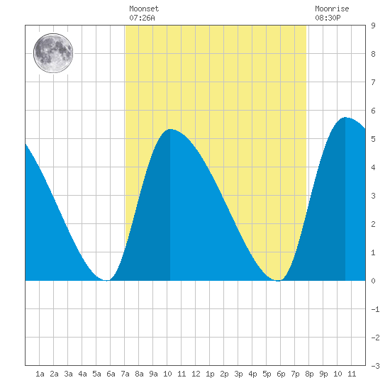 Altamaha Sound tide chart for Thursday, April 6, 2023