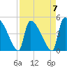 Altamaha Sound tide chart for Friday, April 7, 2023