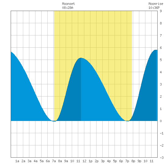 Altamaha Sound tide chart for Saturday, April 8, 2023