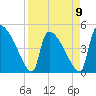 Altamaha Sound tide chart for Sunday, April 9, 2023