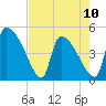 Altamaha Sound tide chart for Wednesday, May 10, 2023