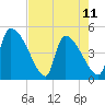 Altamaha Sound tide chart for Thursday, May 11, 2023